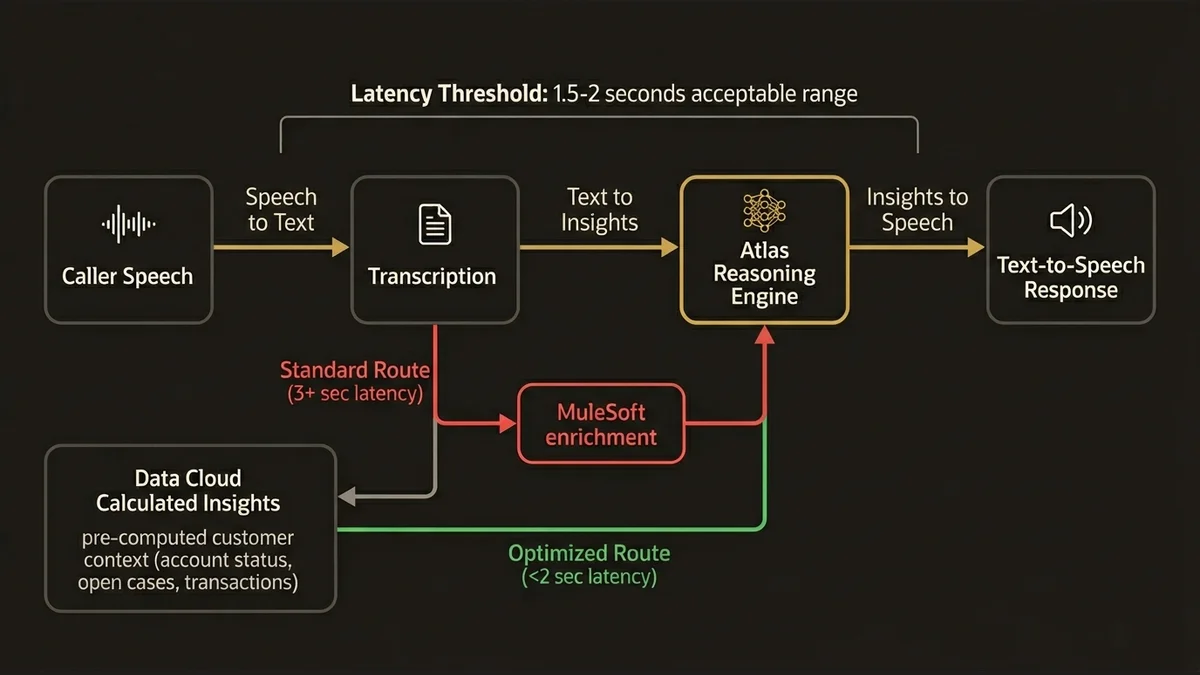 Voice IVR latency pipeline comparing standard vs. optimized routing through Data Cloud pre-computation.