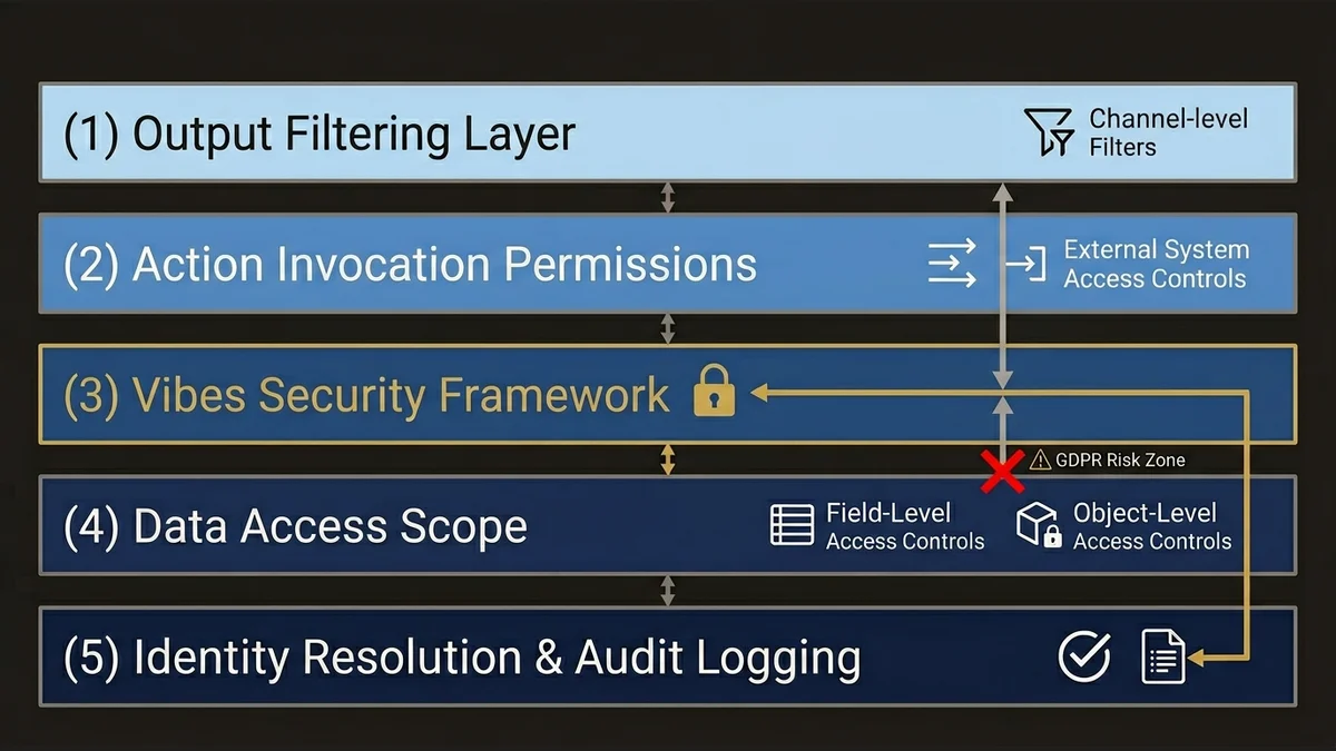 Defense-in-depth Vibes security layer stack showing data access, permissions, filtering, and audit logging.