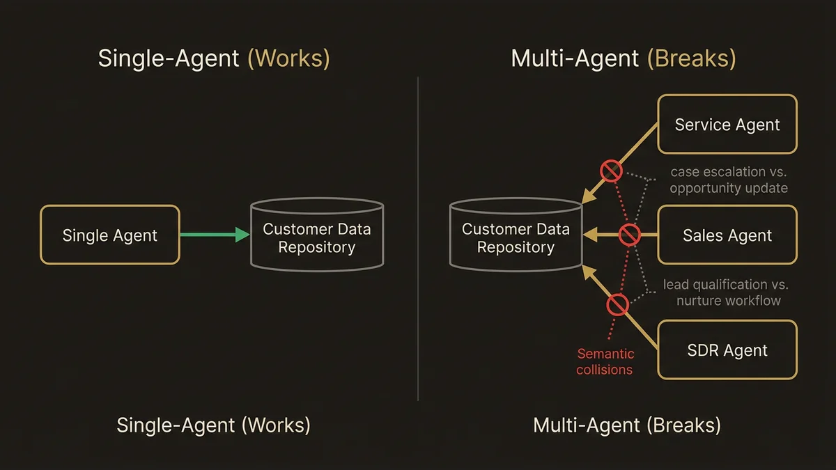 Single vs. multi-agent architecture showing coordination conflicts at enterprise scale