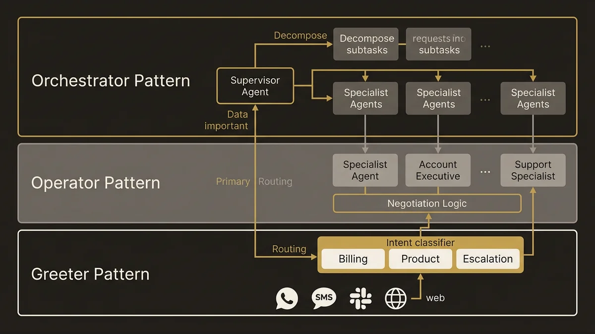 Three-layer enterprise agent pattern stack from simple routing to multi-agent coordination