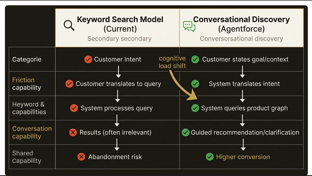 Keyword search vs. conversational discovery: cognitive load shift from customer to platform.