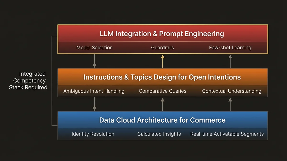 Three-layer competency stack required for French ESNs to deliver Agentforce Commerce at scale