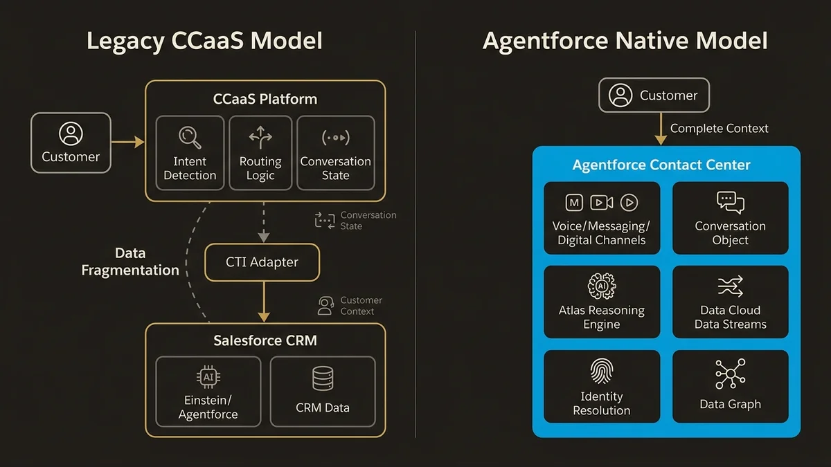Legacy CCaaS vs. native Agentforce architecture comparison showing unified data flow