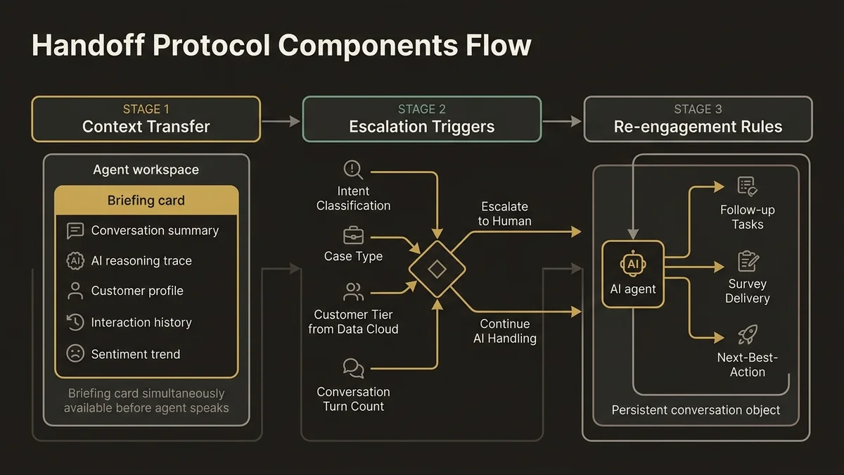 Three-stage AI-human handoff protocol: context transfer, escalation triggers, re-engagement