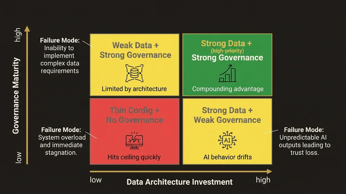 2x2 matrix: data architecture vs. governance maturity for Agentforce deployment success