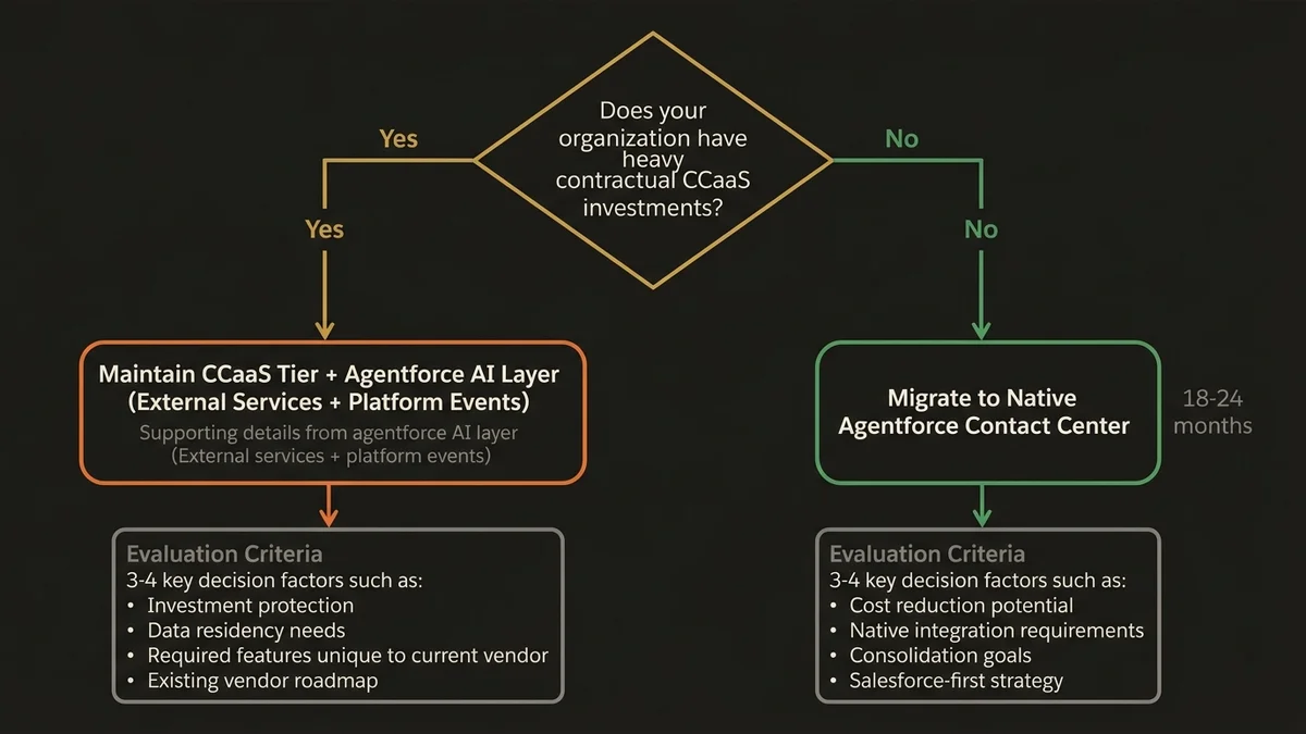 Decision tree for choosing CCaaS architecture: legacy integration vs. native Agentforce migration path