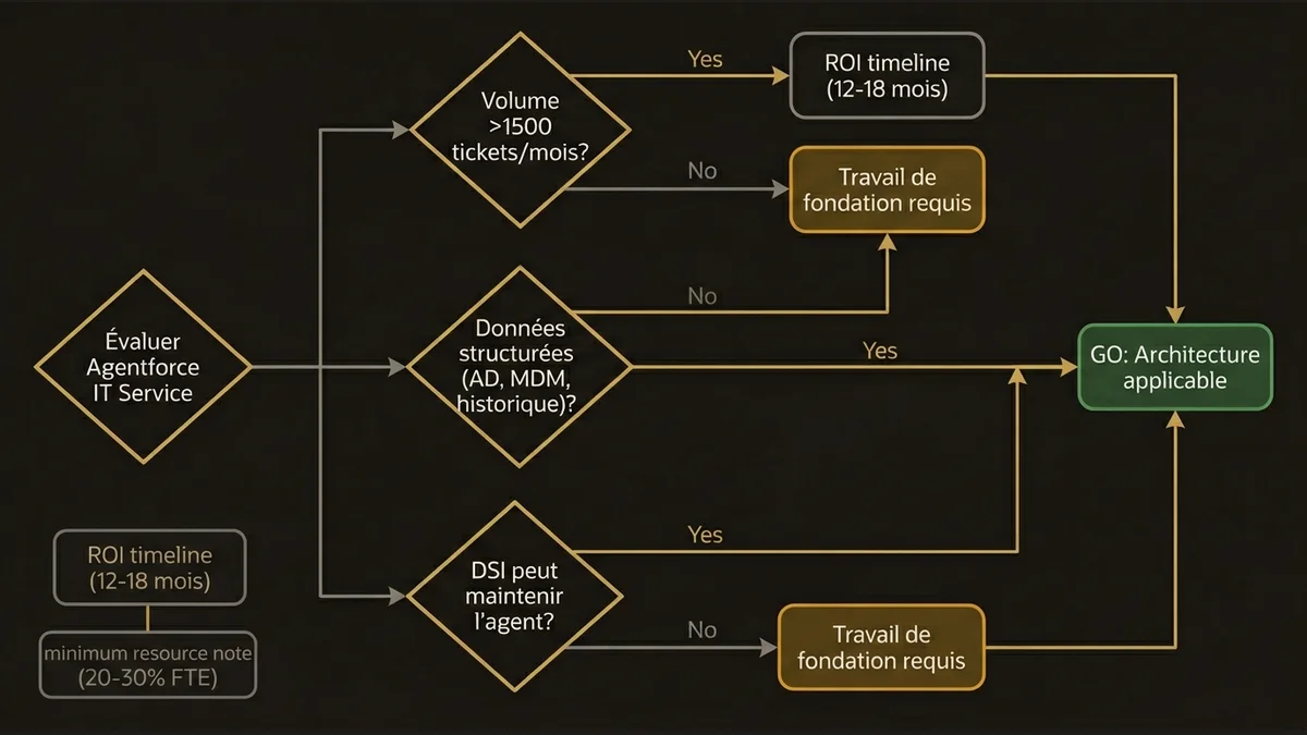 Decision tree for Agentforce IT Service viability with three evaluation criteria and outcomes