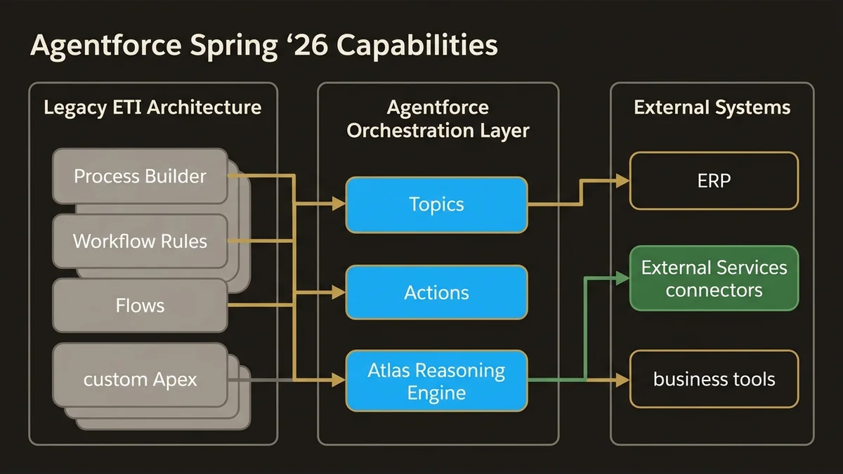 Agentforce Spring '26 architecture showing orchestration layer abstracting legacy complexity and external integrations