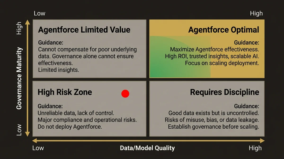 2x2 matrix showing Agentforce effectiveness based on data quality and governance maturity levels