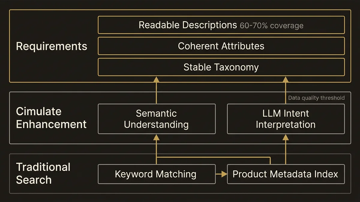 Stack diagram showing traditional search layer, Cimulate semantic layer, and data quality requirements for ETI catalog system
