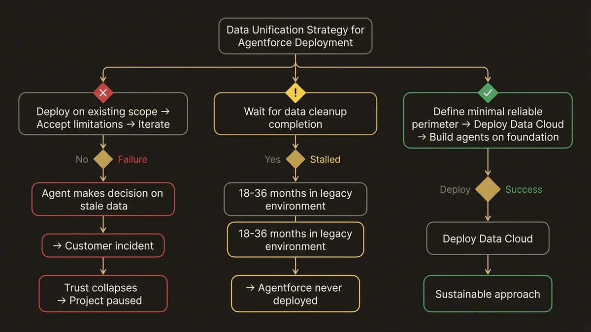 Three deployment approaches for Agentforce: failure, stalled, and sustainable paths