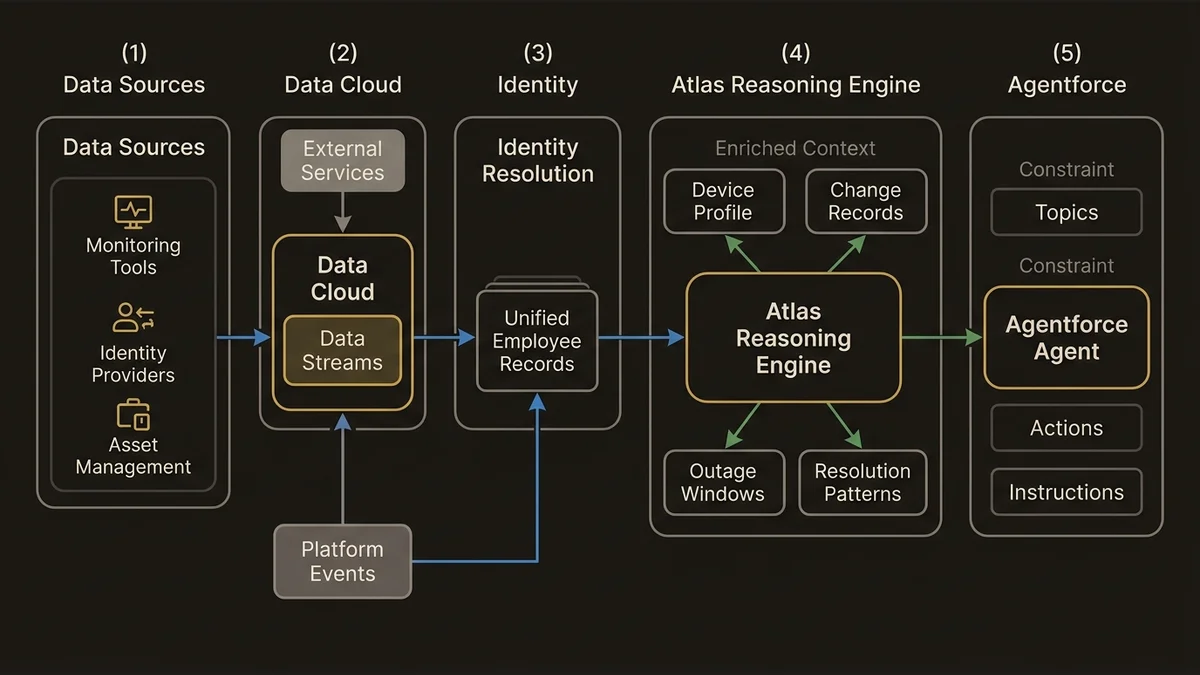 Agentforce IT Service architecture showing data ingestion, identity resolution, Atlas reasoning engine, and agent output laye