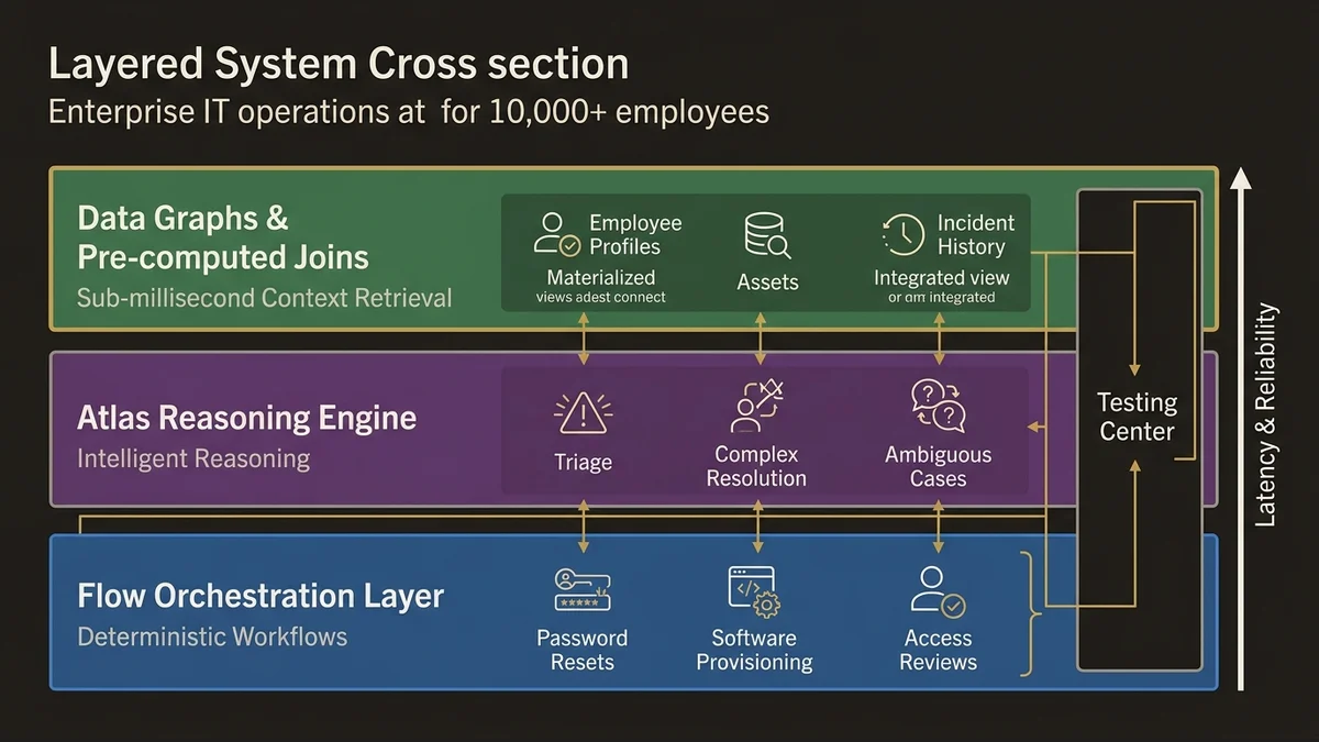 Three-layer scalability architecture for enterprise IT operations: Flow, Atlas reasoning, and Data Graphs.
