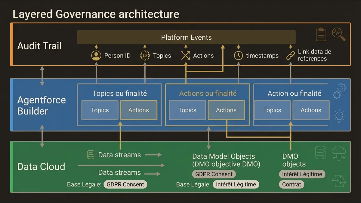 Three-layer governance architecture for Agentforce RGPD compliance with data, Topics, and audit trail