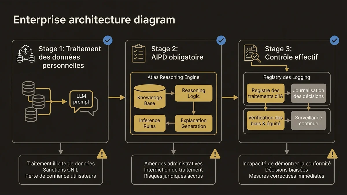 Three-stage CNIL compliance requirements for Agentforce AI systems in 2026
