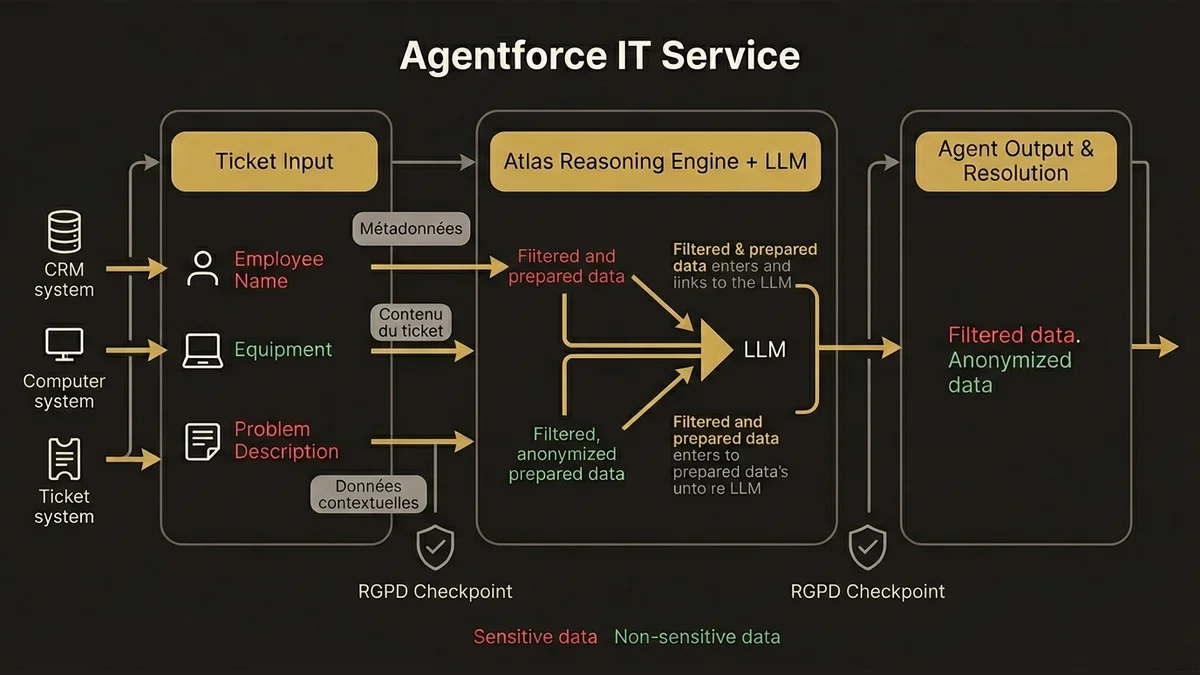 Data flow pipeline showing ticket data through Atlas Reasoning Engine with RGPD compliance checkpoints