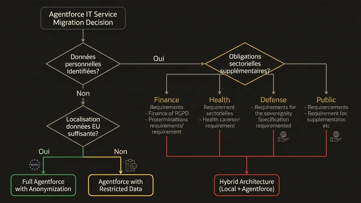 Decision tree for French DSI evaluating Agentforce IT Service migration with regulatory constraints