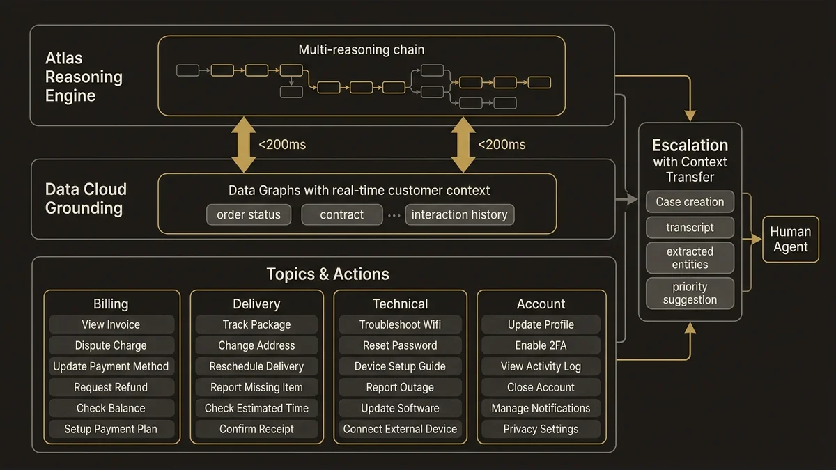 Three-tier Agentforce architecture: reasoning engine, Data Cloud grounding, and topic/action structure with context escalatio