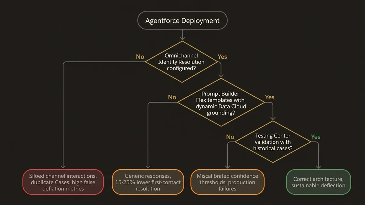 Decision tree showing three critical architecture checkpoints for Agentforce deployment success.