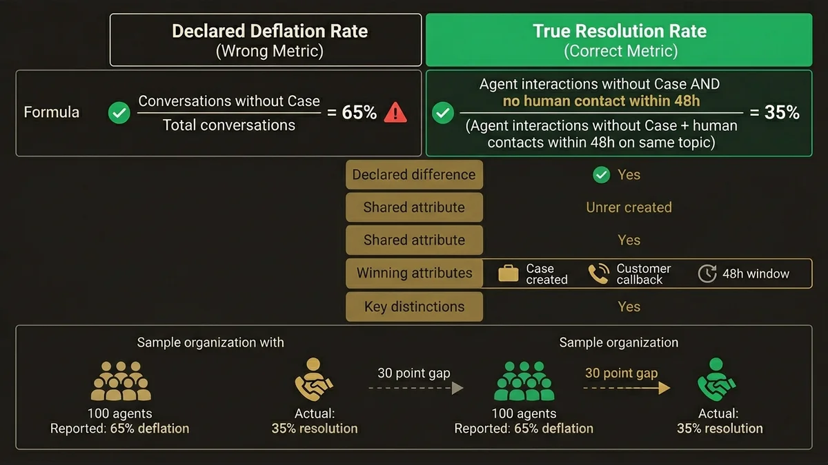 Comparison of declared vs. true deflation metrics showing typical 20-35 point gap in support teams.