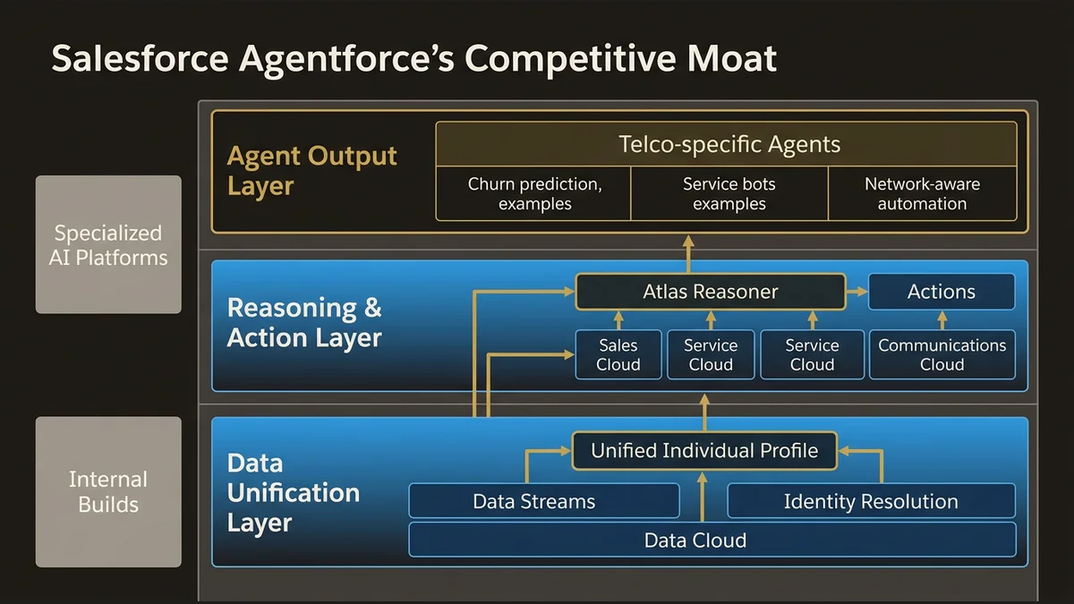 Three-layer stack showing Salesforce's data unification, reasoning, and agent output layers vs. disconnected competitor appro