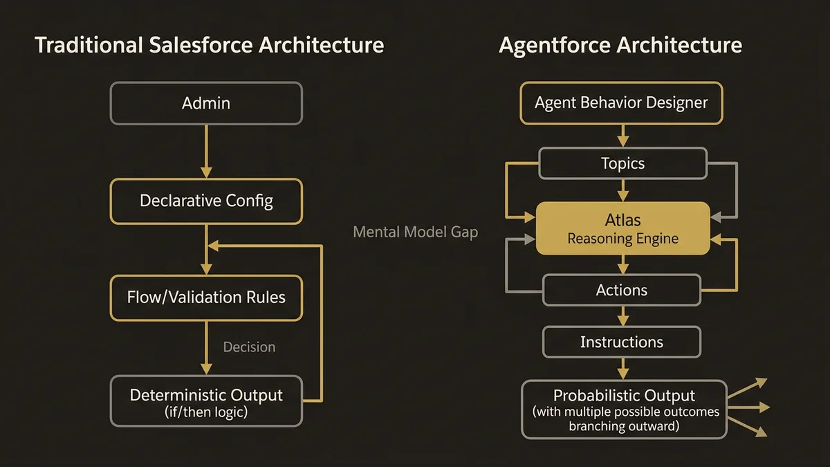 Traditional vs. Agentforce system architecture comparison showing deterministic vs. probabilistic decision flows