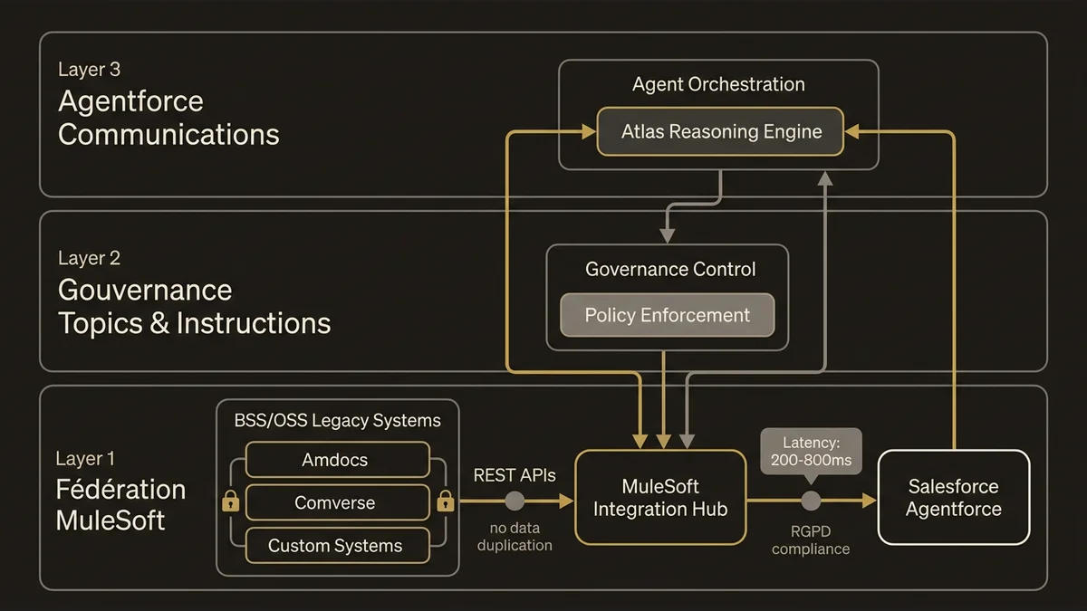 Three-layer Agentforce architecture: MuleSoft federation, governance controls, and agent orchestration without BSS/OSS migrat
