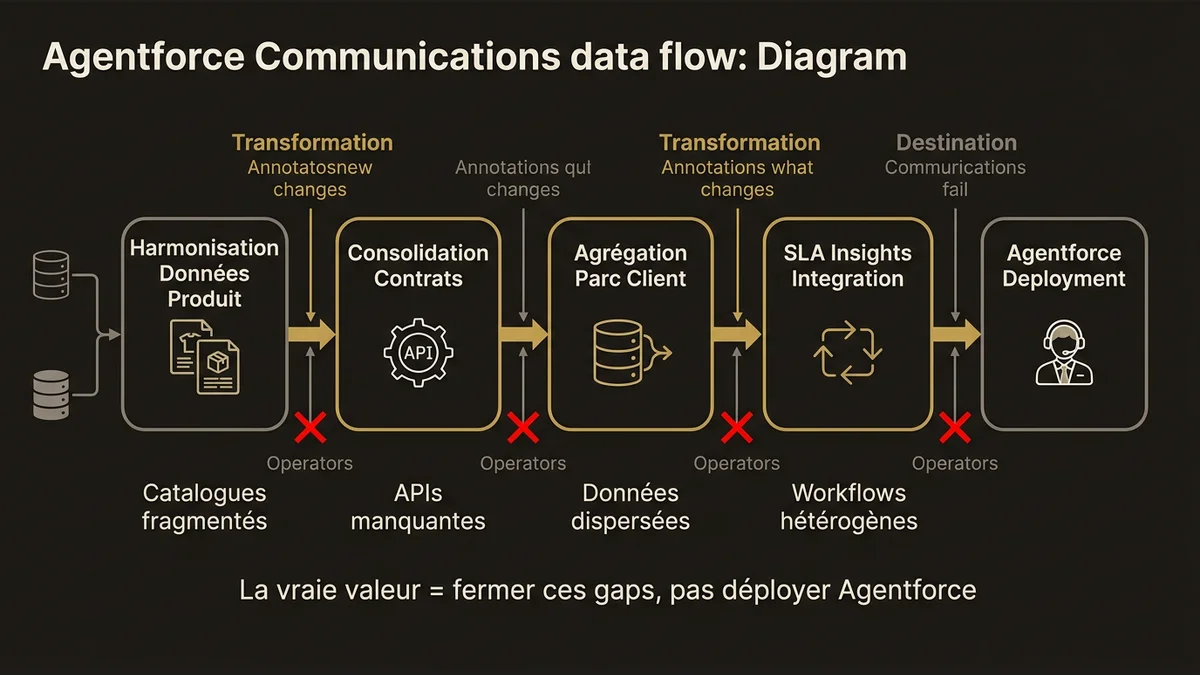 Data pipeline showing Agentforce Communications stages with French telecom integration gaps highlighted