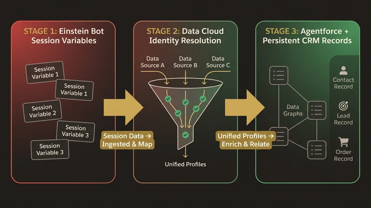 Data migration pipeline from session variables to persistent CRM records via Identity Resolution