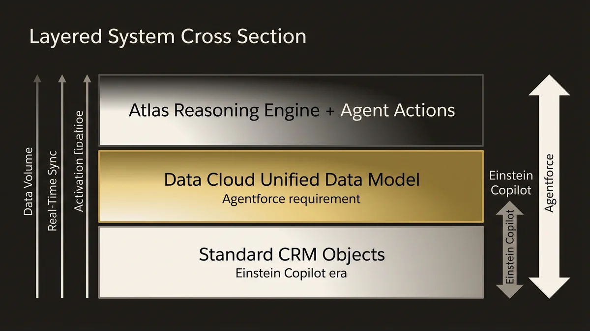 Data architecture stack showing Einstein Copilot vs Agentforce data layer requirements