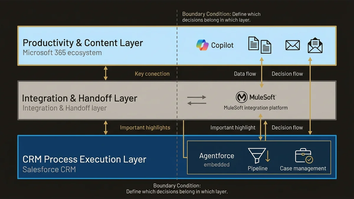 Three-tier enterprise architecture stack: Agentforce CRM layer, integration middleware, Copilot productivity layer.