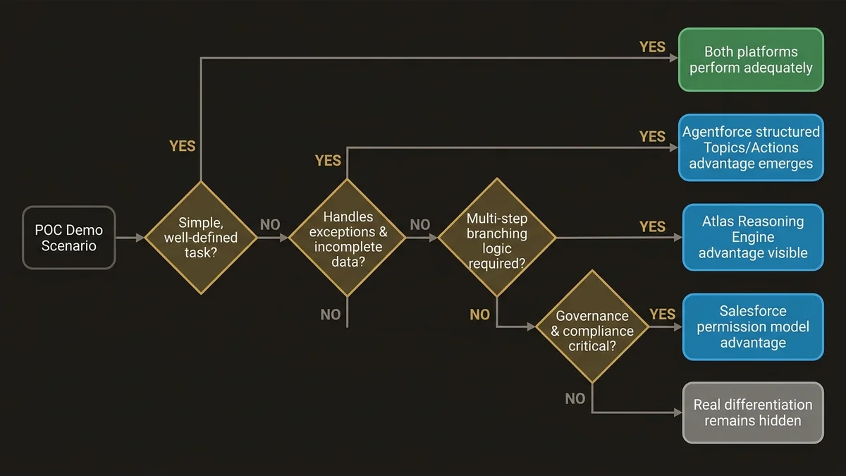 Decision tree showing when Agentforce advantages emerge beyond standard POC demos through exception handling and governance.