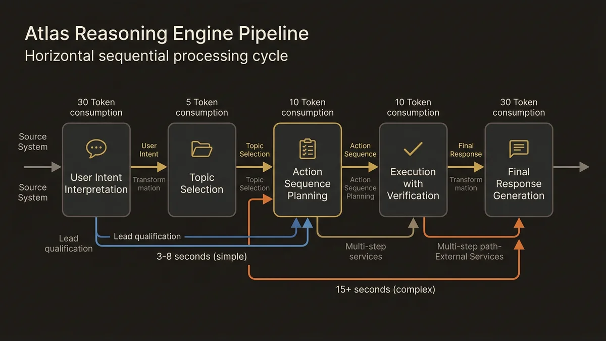 Atlas Reasoning Engine sequential processing cycle with timing and token consumption by stage