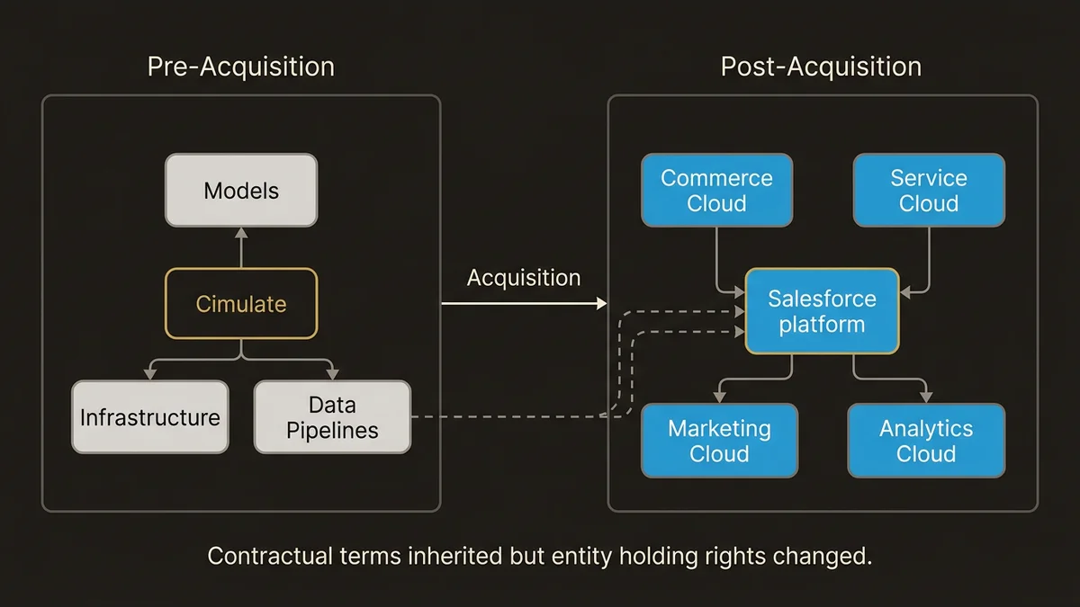 Pre/post-acquisition architecture showing Cimulate assets consolidating into Salesforce multi-cloud platform
