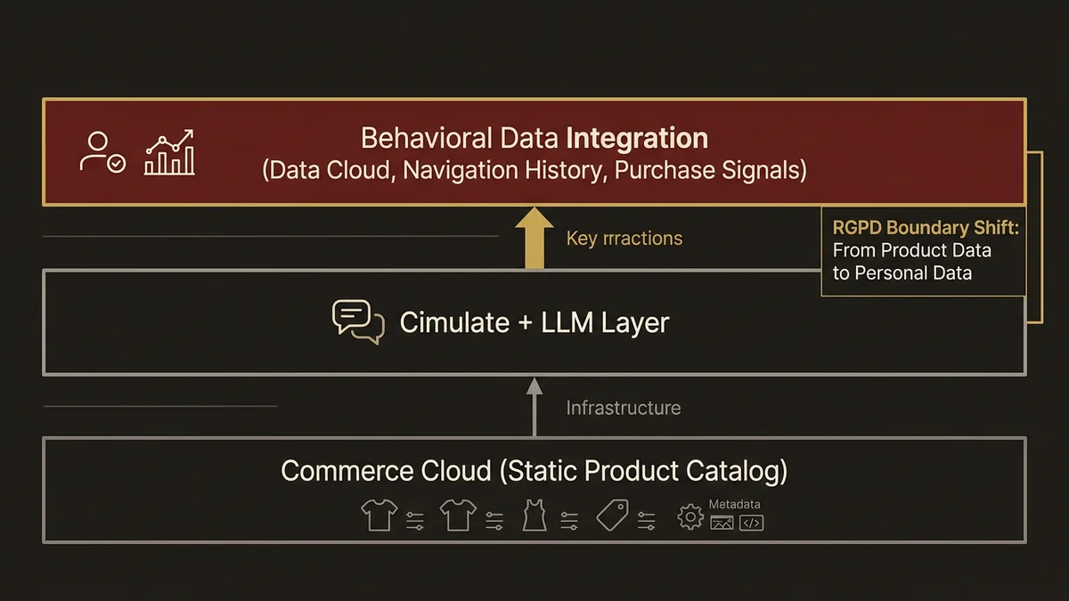 Salesforce Commerce Cloud architecture evolution showing static catalog, Cimulate LLM layer, and behavioral data integration 