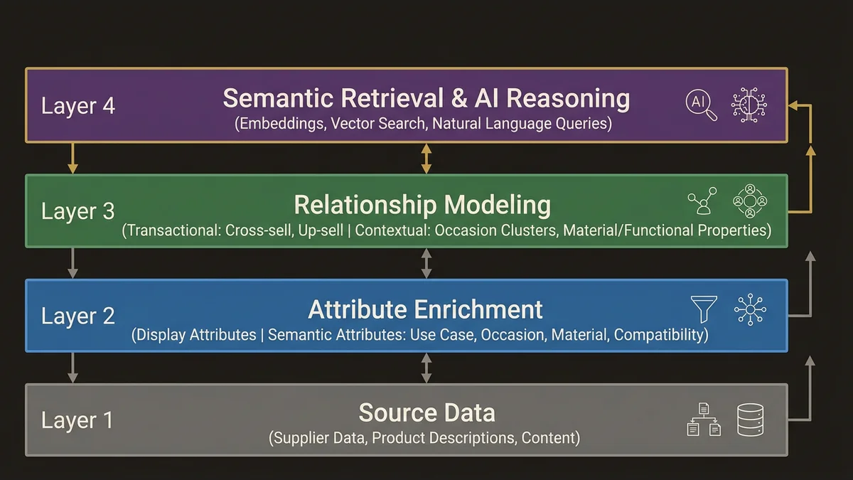 Four-layer catalog data model architecture for semantic AI discovery