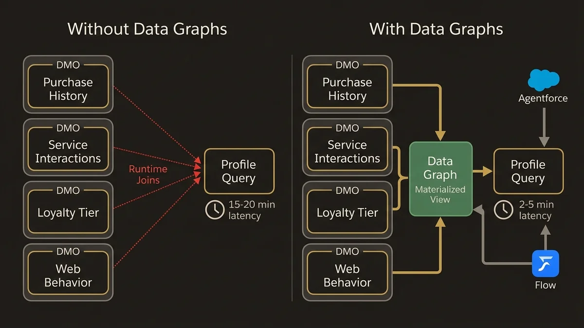 Architecture comparison showing runtime joins vs. pre-computed Data Graphs with latency impact on real-time activation.