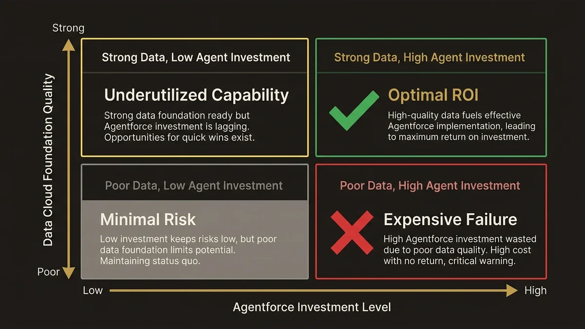 2x2 matrix showing Agentforce ROI outcomes based on data foundation quality and investment levels.