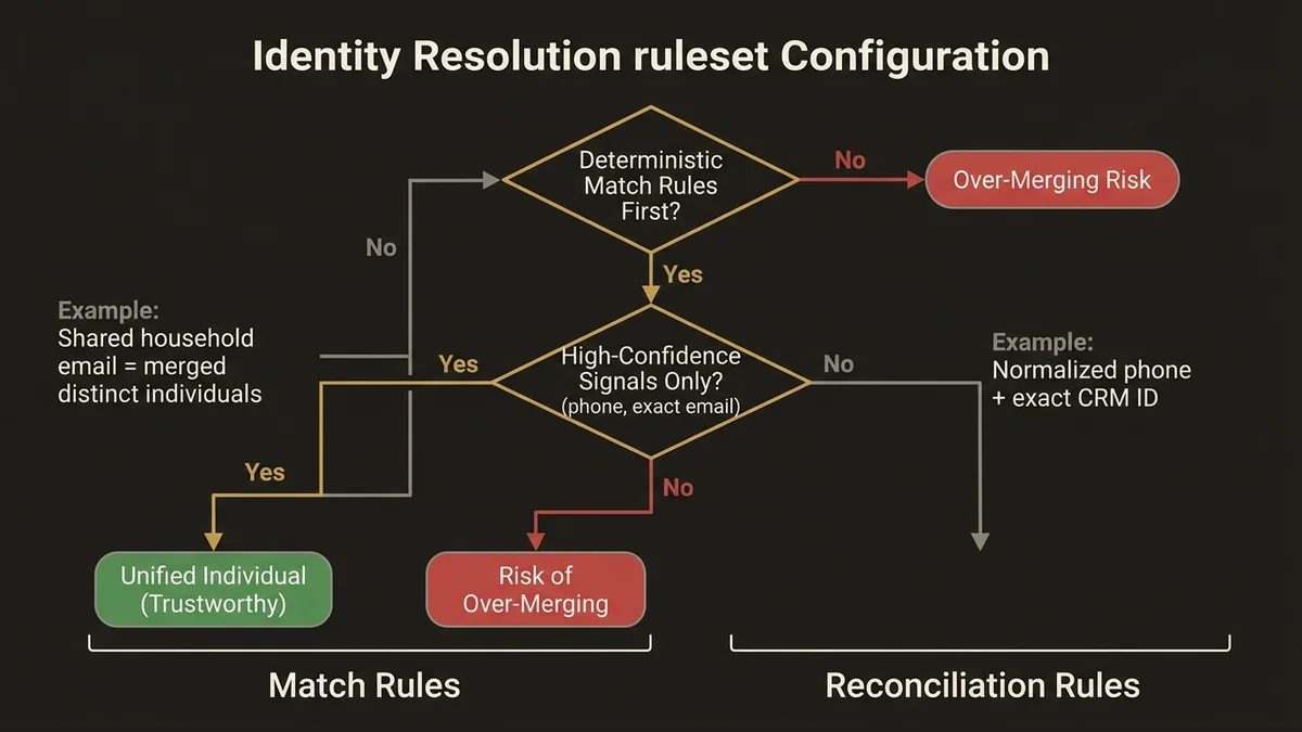 Decision tree for Identity Resolution ruleset configuration showing deterministic matching priority and over-merging risks.