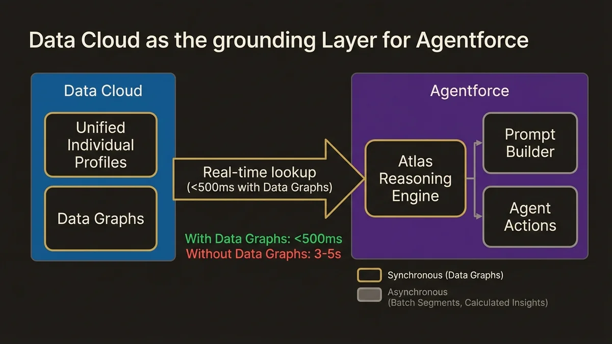 Data Cloud to Agentforce integration architecture showing grounding layer and latency characteristics for real-time agent int