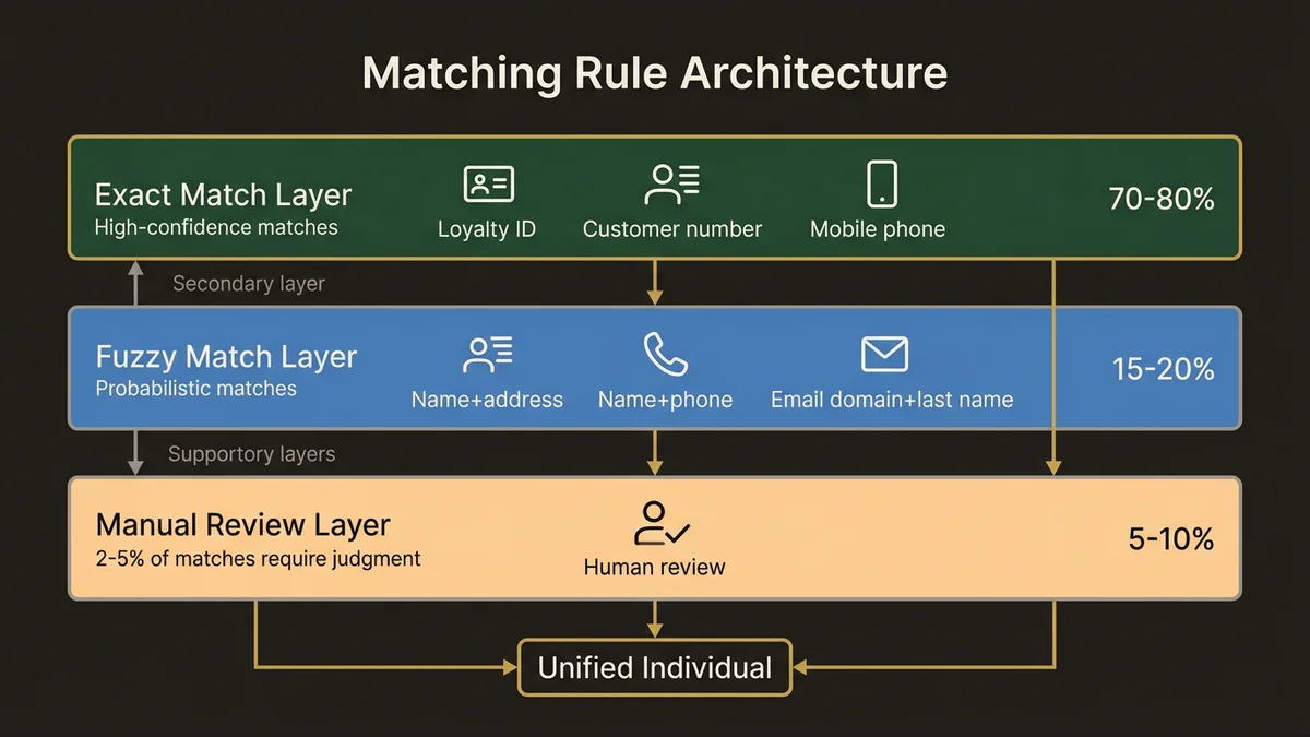 Three-layer matching rule architecture showing exact, fuzzy, and manual review layers with percentages