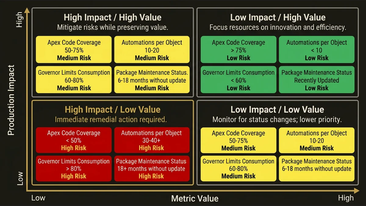 Risk matrix showing Salesforce audit metrics: code coverage, automation density, governor limits, and package maintenance sta