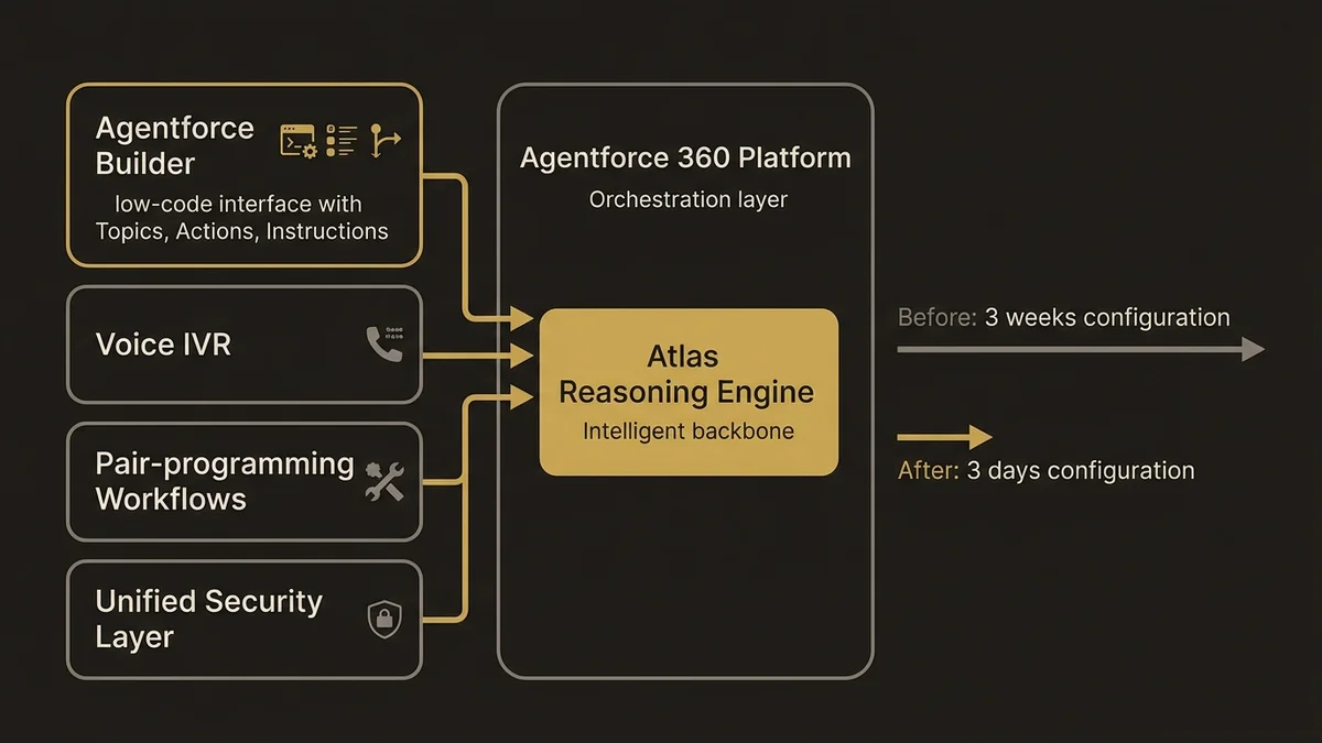 Agentforce 360 architecture showing orchestration layer, components, and time compression impact