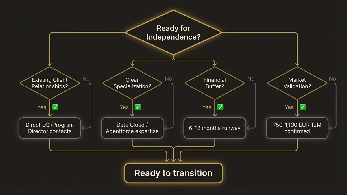 Decision tree for assessing readiness to transition from ESN to independent Salesforce consultant