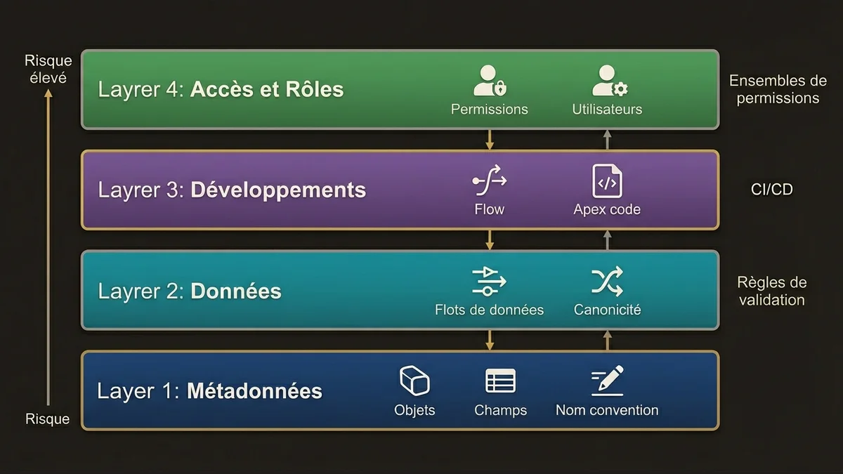 Four-layer governance framework stack showing metadata, data, development, and access layers with enforcement mechanisms.