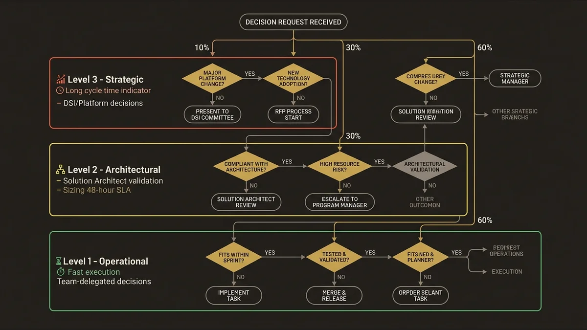 Three-tier governance decision hierarchy showing delegation levels and approval timelines.