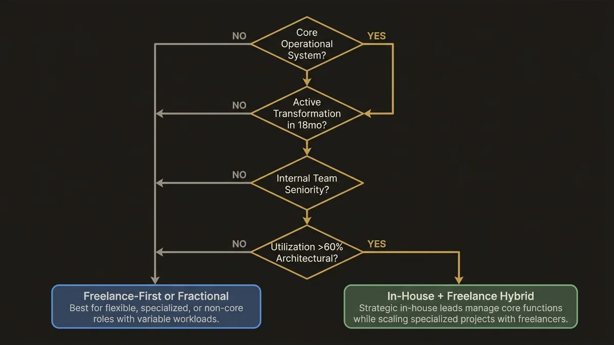 Decision tree for choosing between in-house architect, freelance, or hybrid model