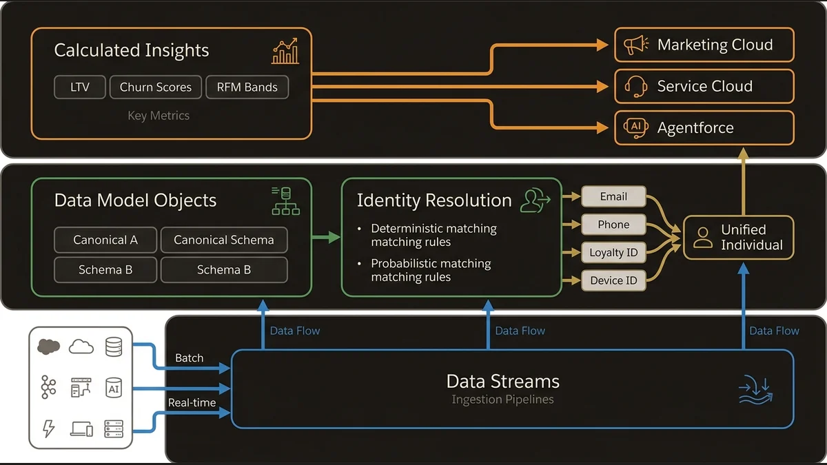 Three-layer Data Cloud architecture: ingestion pipelines, identity resolution, and multi-cloud activation