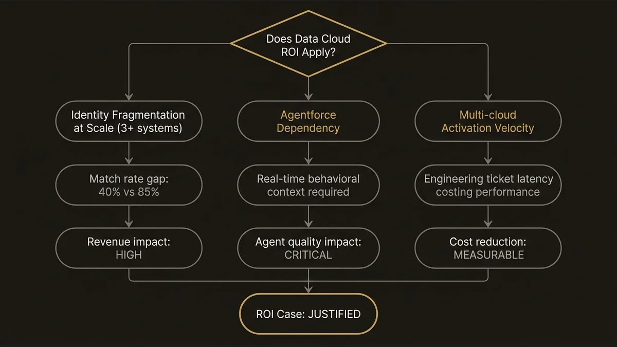 Decision tree showing three conditions where Data Cloud ROI is justified