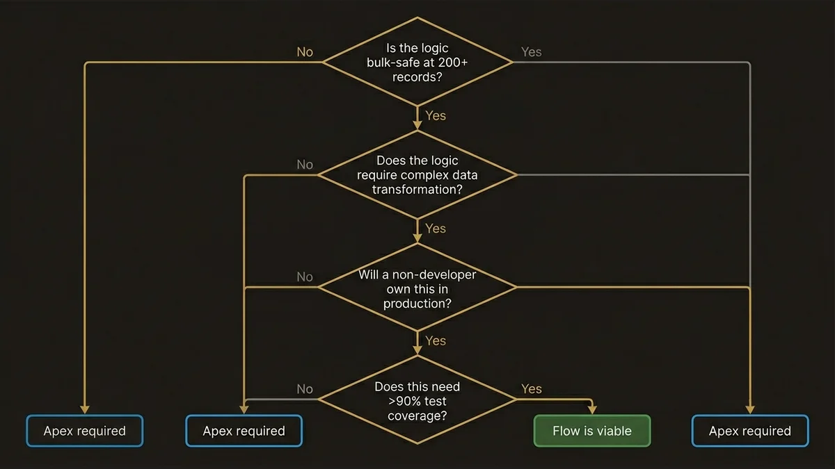 Decision tree flowchart for choosing between Flow and Apex based on four criteria